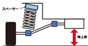 FAFリフトアップスプリング®とボディリフトによるリフトアップとの違い